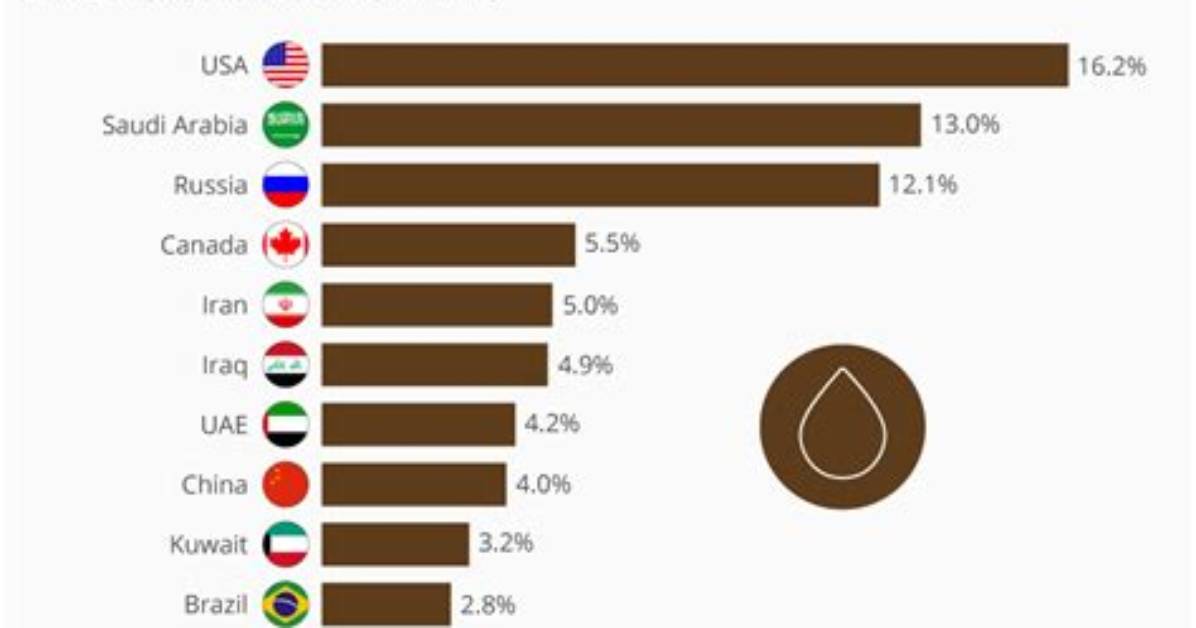 Top 50 Oil Producing Countries in the World