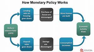 What Does Monetary Policy Mean
