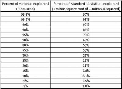 What Is a Good R Squared Value for Linear Regression