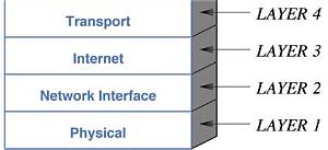 What Is Created by the Internetwork Layer