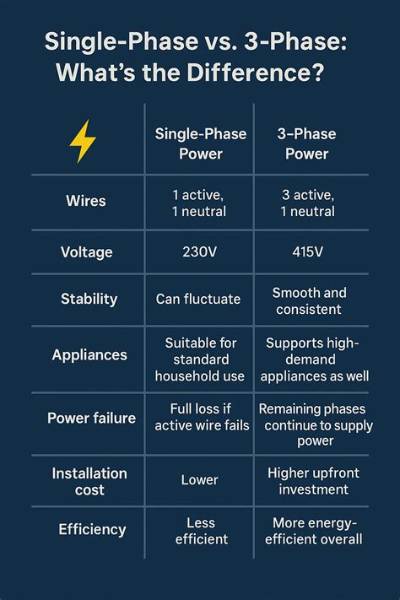 What Is the Difference Between 3 Phase and 2 Phase