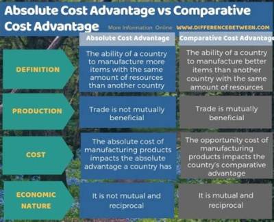 What Is the Difference Between Absolute Cost Advantage and Comparative Cost Advantage