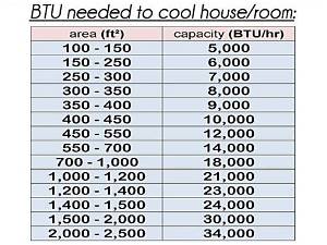 What Is the Difference Between Btu and Watts