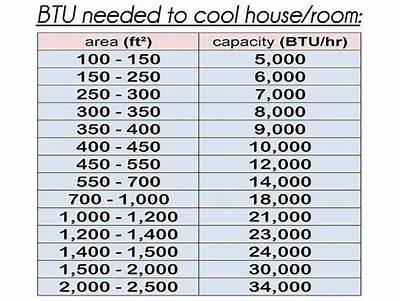 What Is the Difference Between Btu and Watts