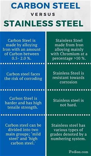 What Is the Difference Between Carbon Steel and Black Steel