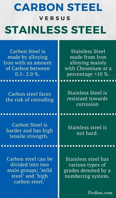 What Is the Difference Between Carbon Steel and Black Steel