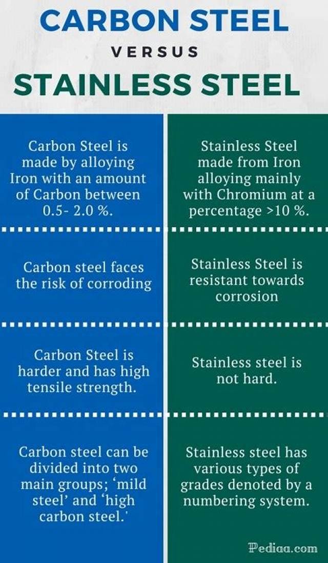 What Is the Difference Between Carbon Steel and Black Steel