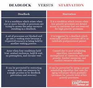 What Is the Difference Between Deadlock and Starvation in Operating System Os