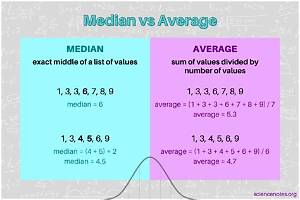What Is the Difference Between Median and Average (Mean)