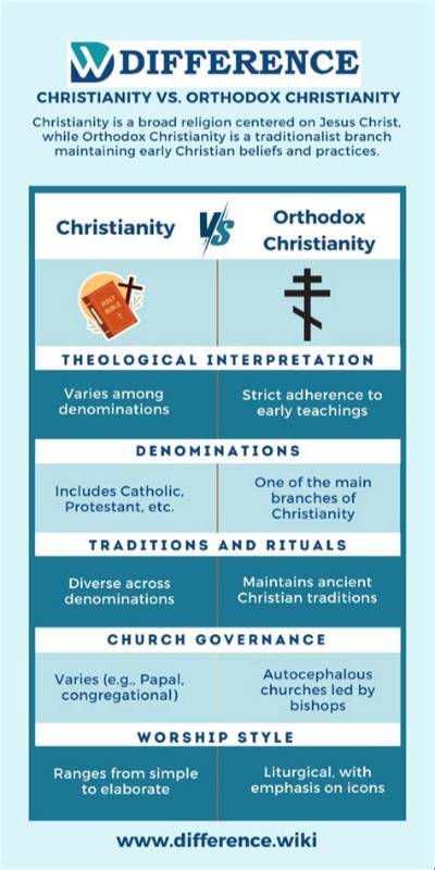 What Is the Difference Between Orthodox Christianity and Protestant Christianity