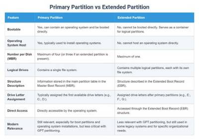 What Is the Difference Between Primary Partition and Extended Partition