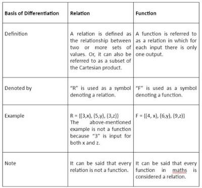 What Is the Difference Between Relations and Functions