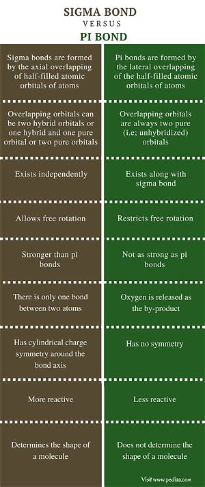 What Is the Difference Between Sigma Bond and Pi Bond