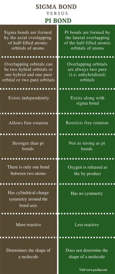 What Is the Difference Between Sigma Bond and Pi Bond