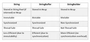 What Is the Difference Between String Stringbuffer and Stringbuilder in Java