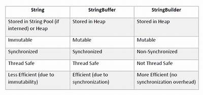 What Is the Difference Between String Stringbuffer and Stringbuilder in Java