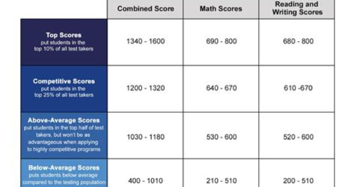 What Sat Score Is Required for Marquette University