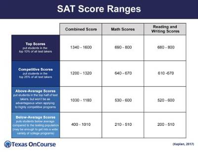 What Sat Score Is Required for Marquette University
