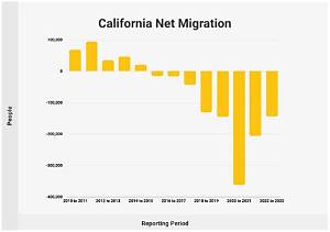 Why Californians Are Leaving California? Ryan Kavanaugh on Twitter -Everything to Know
